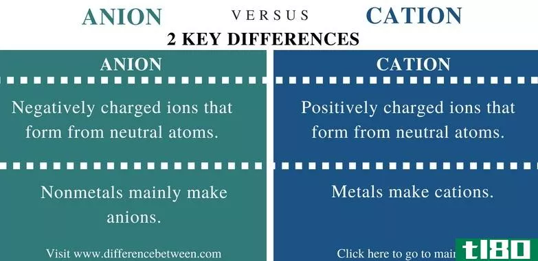 负离子(anion)和阳离子(cation)的区别