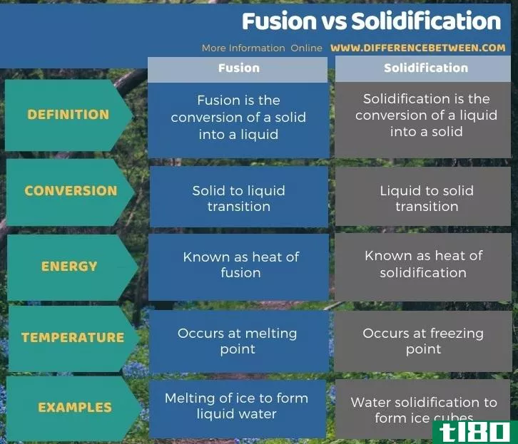 融合(fusion)和凝固(solidification)的区别