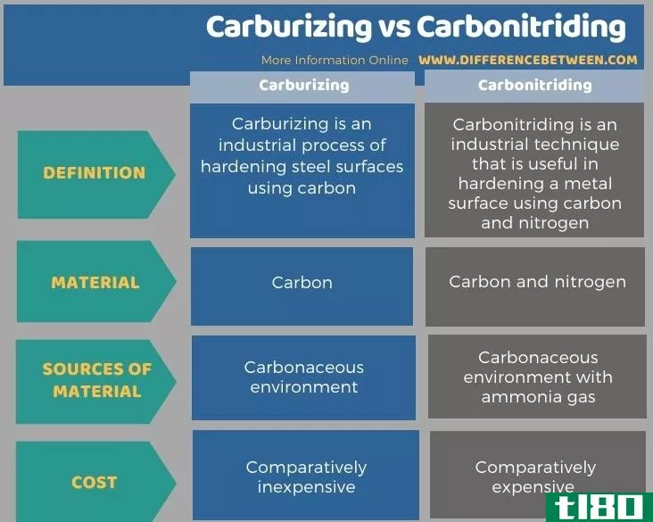 渗碳(carburizing)和碳氮共渗(carbonitriding)的区别