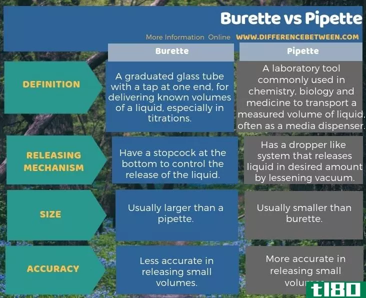 滴定管(burette)和移液管(pipette)的区别