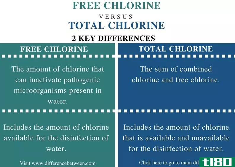 游离氯(free chlorine)和总氯(total chlorine)的区别
