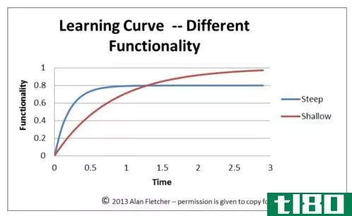 学习曲线(learning curve)和经验曲线(experience curve)的区别