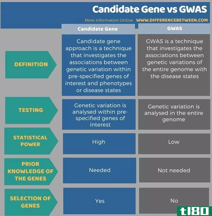 候选基因(candidate gene)和gwas公司(gwas)的区别