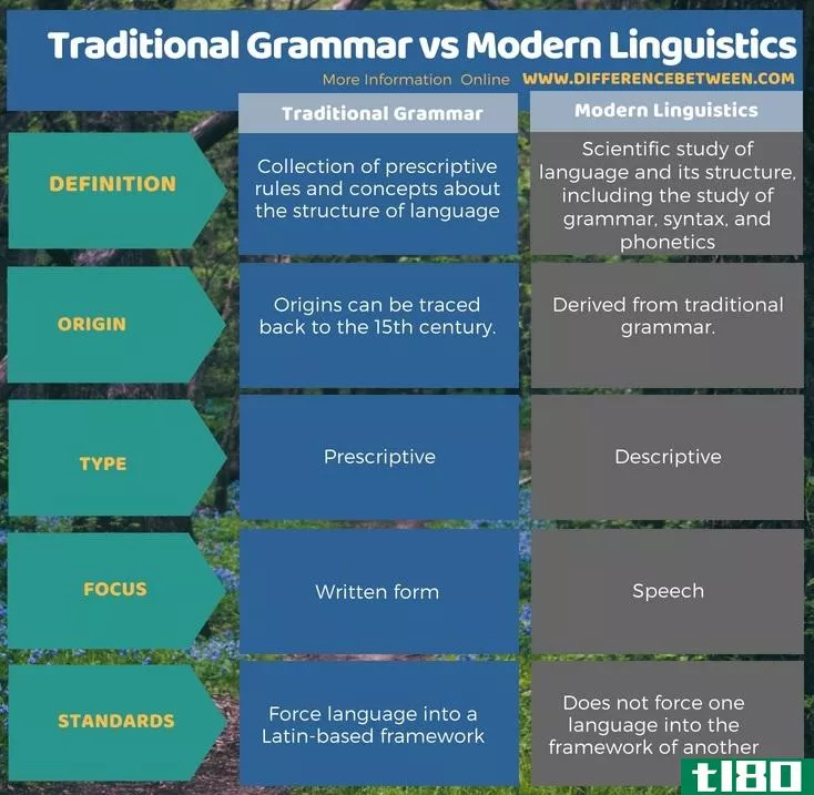 传统语法(traditional grammar)和现代语言学(modern linguistics)的区别