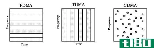时分复用(fdm tdm)和波分复用(wdm)的区别