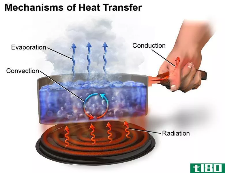 升华(sublimation)和传热(heat transfer)的区别