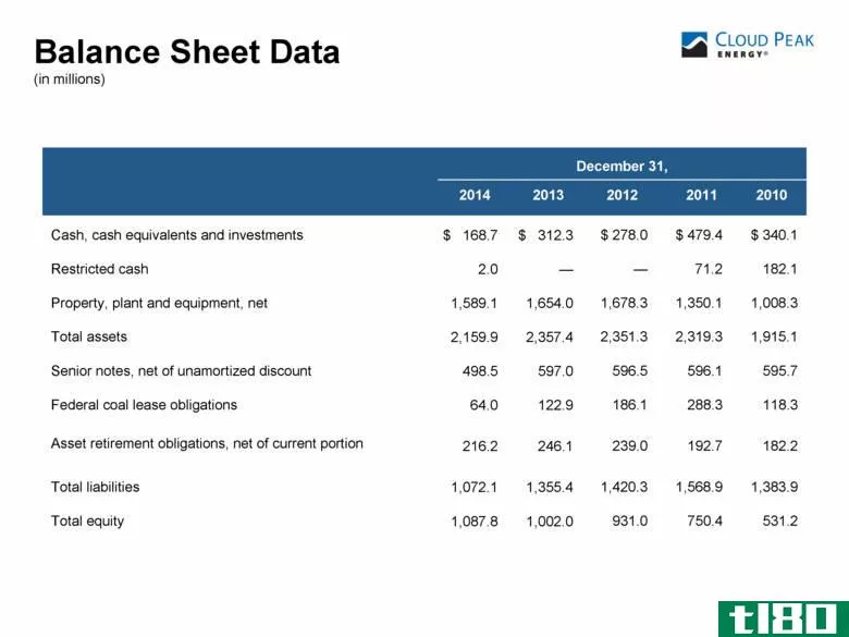 资产负债表(balance sheet)和合并资产负债表(c***olidated balance sheet)的区别