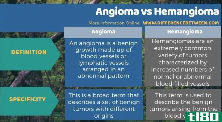 血管瘤(angioma)和血管瘤(hemangioma)的区别