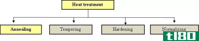 热处理(heat treatment)和退火(annealing)的区别