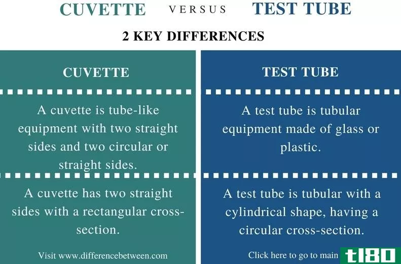 反应杯(cuvette)和试管(test tube)的区别
