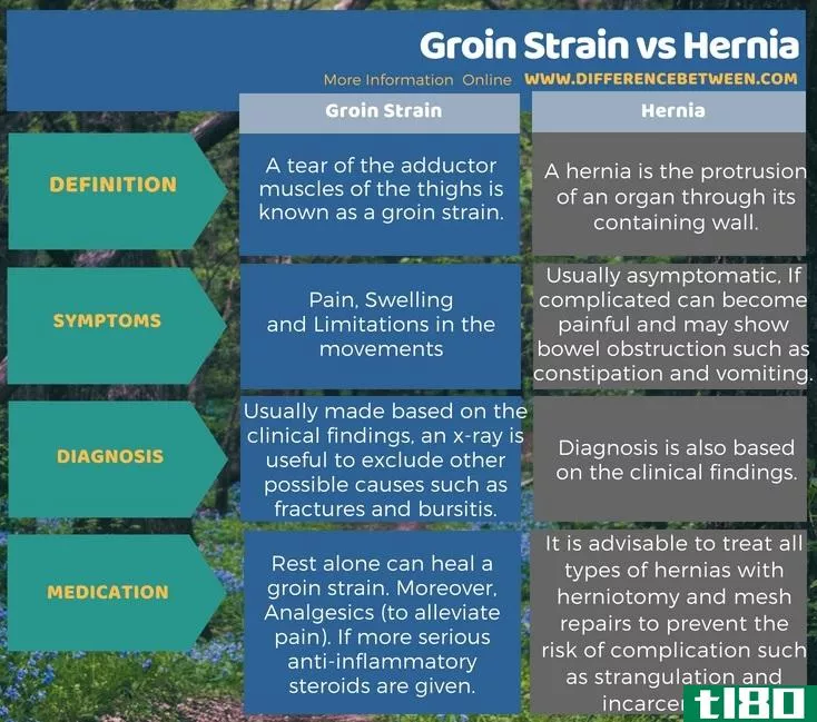 如何辨别腹股沟劳损(how to tell the  groin strain)和疝(hernia)的区别