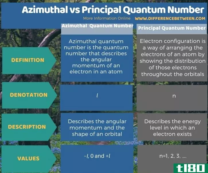 方位角(azimuthal)和主量子数(principal quantum number)的区别