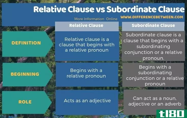 关系从句(relative clause)和从句(subordinate clause)的区别