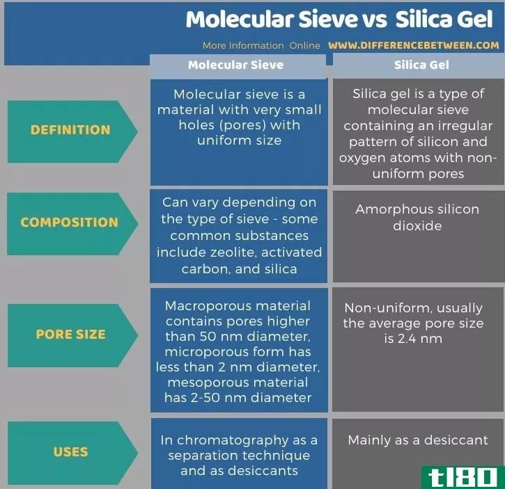 分子筛(molecular sieve)和硅胶(silica gel)的区别