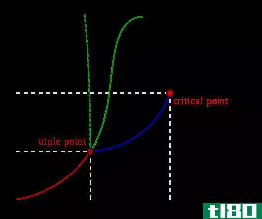 临界点(critical point)和三相点(triple point)的区别