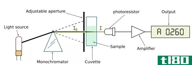 单光束(single beam)和双光束分光光度计(double beam spectrophotometer)的区别