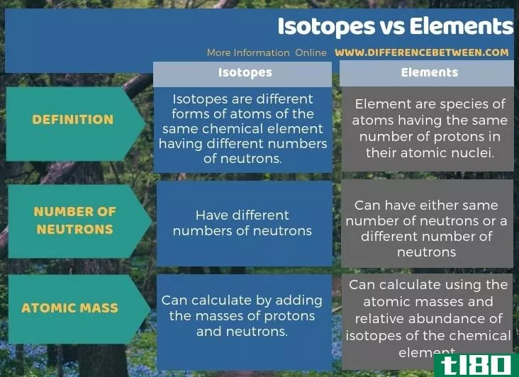 同位素(isotopes)和元素(elements)的区别