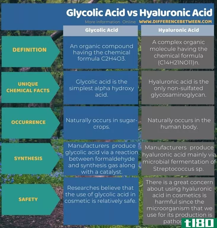 乙醇酸(glycolic acid)和透明质酸(hyaluronic acid)的区别