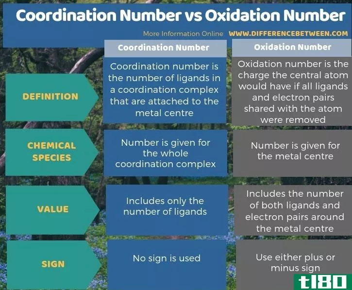 协调数(coordination number)和氧化值(oxidation number)的区别