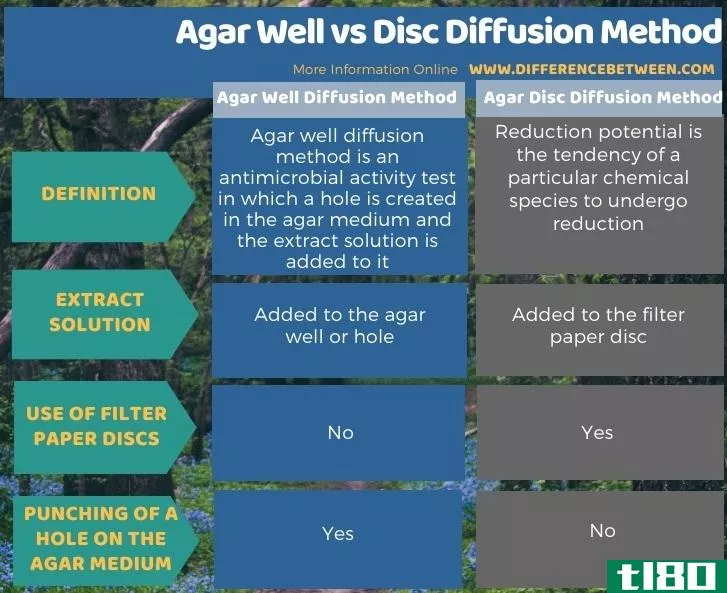 琼脂池(agar well)和圆盘扩散法(disc diffusion method)的区别