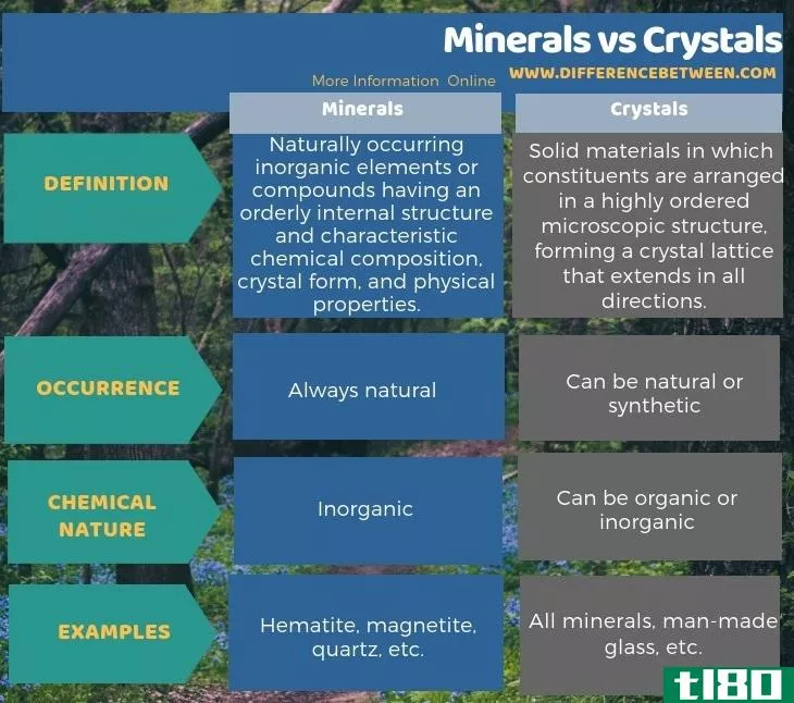 矿物(minerals)和晶体(crystals)的区别
