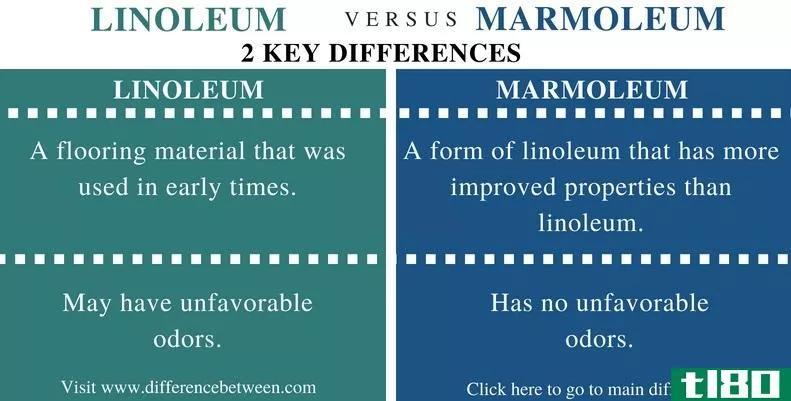 油毡(linoleum)和马尔莫勒姆(marmoleum)的区别