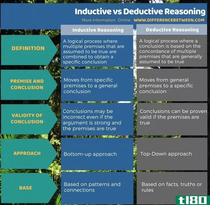 归纳的(inductive)和演绎推理(deductive reasoning)的区别