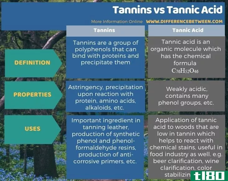 单宁(tannins)和单宁酸(tannic acid)的区别