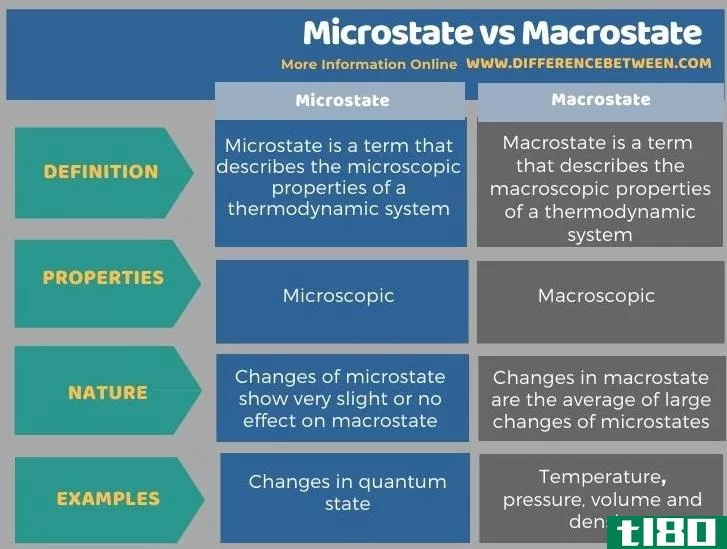 微态(microstate)和宏观(macrostate)的区别