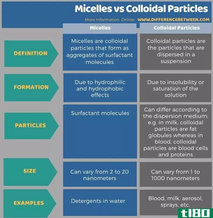 微胶粒(micelles)和胶粒(colloidal particles)的区别
