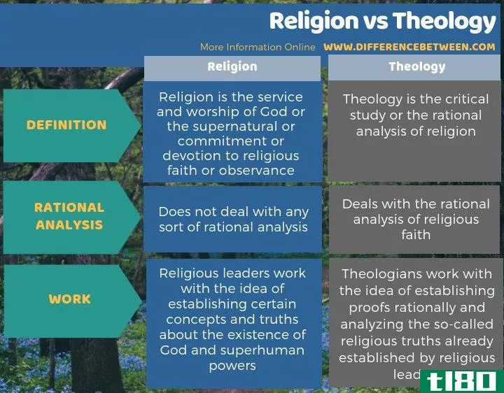 宗教(religion)和神学(theology)的区别