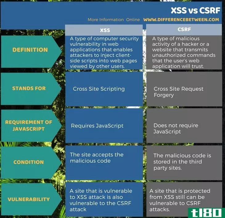 xss公司(xss)和csrf公司(csrf)的区别