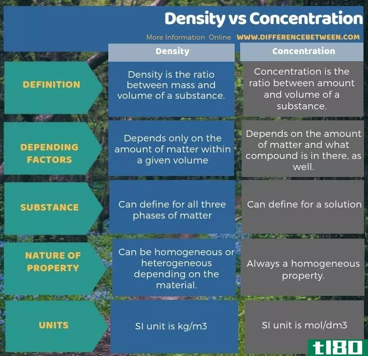 密度(density)和浓度(concentration)的区别
