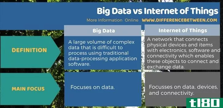 大数据(big data)和物联网(internet of things)的区别