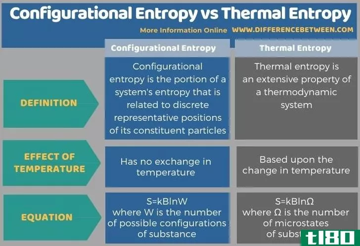 构型熵(configurational entropy)和热熵(thermal entropy)的区别