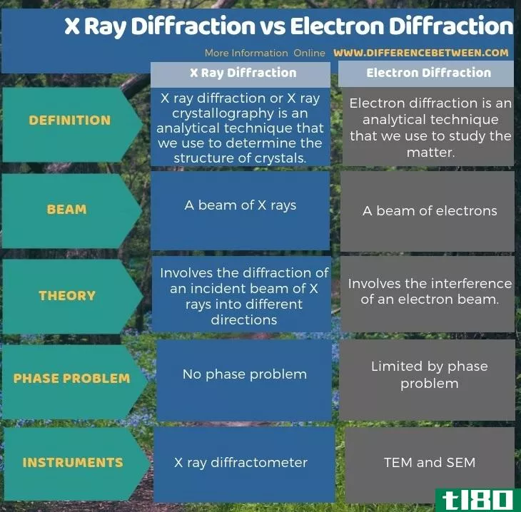 x射线衍射(x ray diffraction)和电子衍射(electron diffraction)的区别