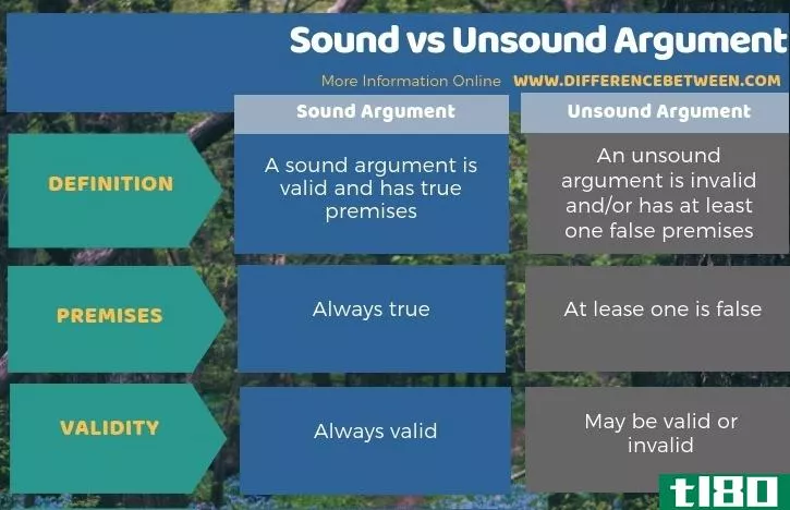 声音(sound)和不可靠论证(unsound argument)的区别