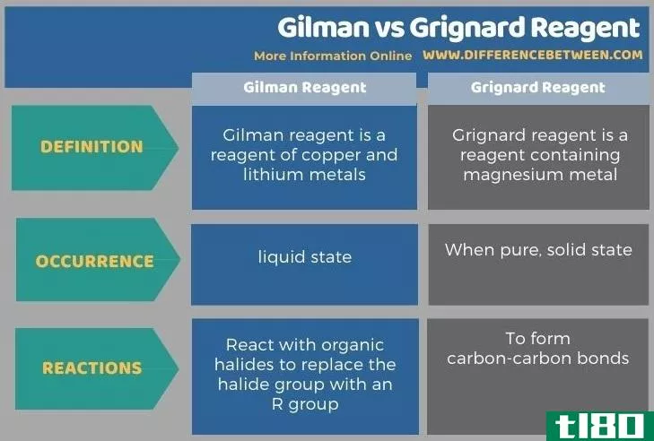 吉尔曼(gilman)和格氏试剂(grignard reagent)的区别