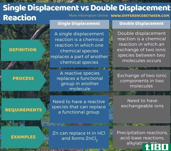 单一位移(single displacement)和双位移反应(double displacement reaction)的区别
