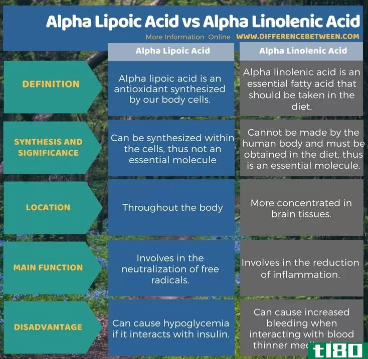 α-硫辛酸(alpha lipoic acid)和α-亚麻酸(alpha linolenic acid)的区别