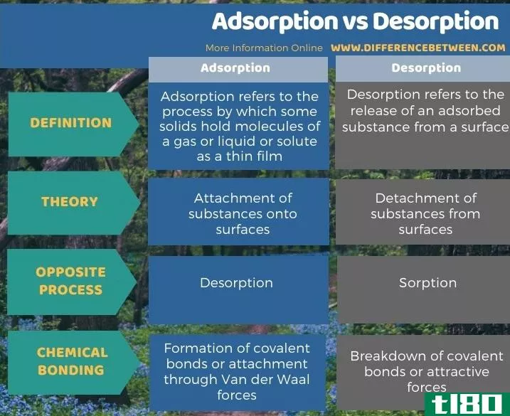 吸附(adsorption)和解吸(desorption)的区别