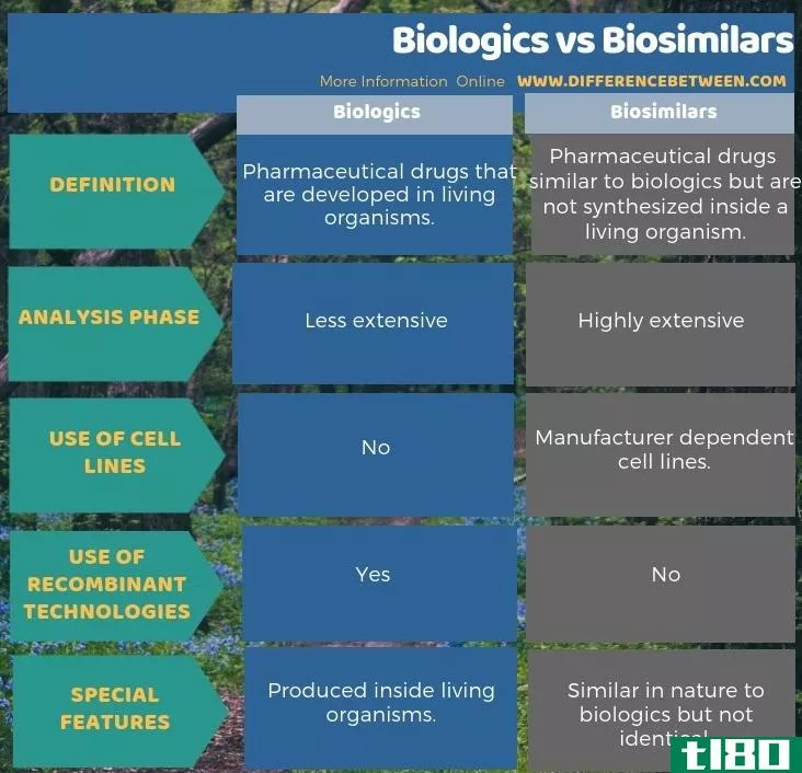生物制剂(biologics)和生物仿制药(biosimilars)的区别