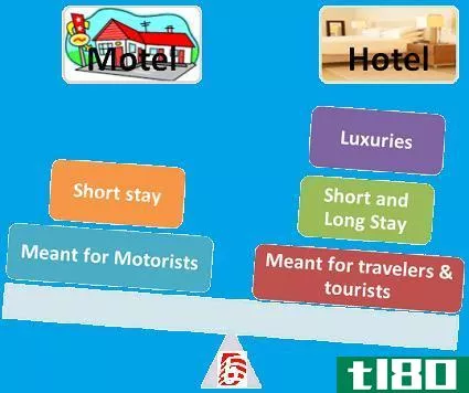 酒店(hotel)和汽车旅馆(motel)的区别