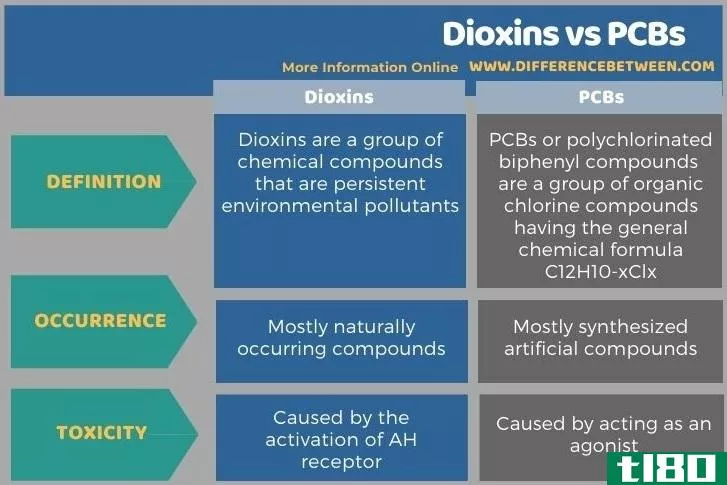 二恶英(dioxins)和多氯联苯(pcbs)的区别