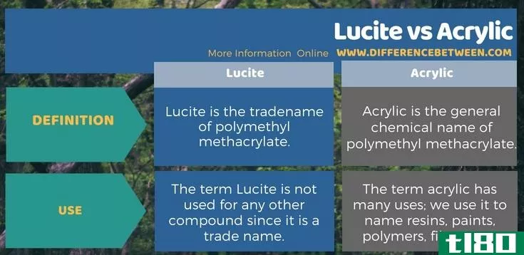 有机玻璃(lucite)和丙烯酸(acrylic)的区别