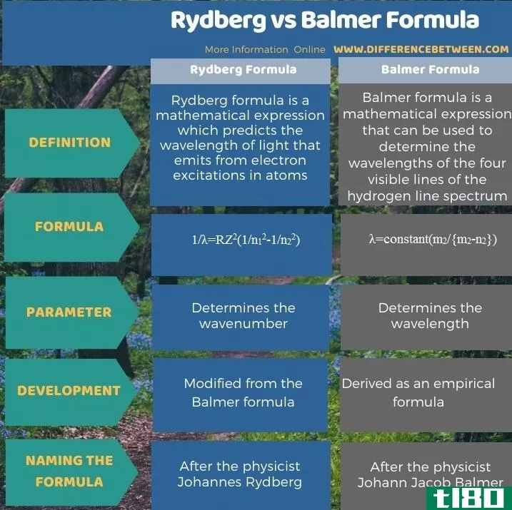 里德堡(rydberg)和巴尔默公式(balmer formula)的区别