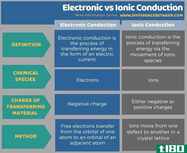 电子的(electronic)和离子传导(ionic conduction)的区别