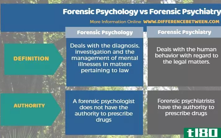 法医心理学(forensic psychology)和法医精神病学(forensic psychiatry)的区别