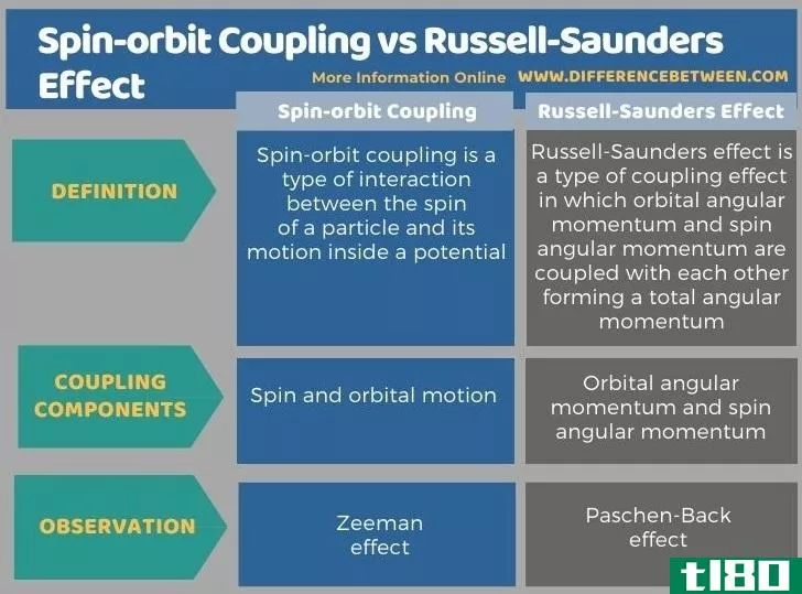 自旋轨道耦合(spin-orbit coupling)和拉塞尔桑德斯效应(russell-saunders effect)的区别