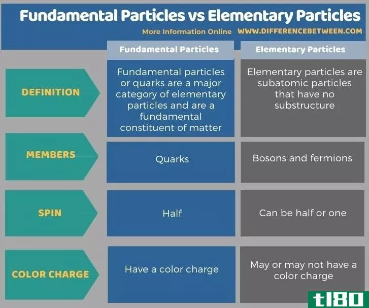 基本粒子(fundamental particles)和基本粒子(elementary particles)的区别